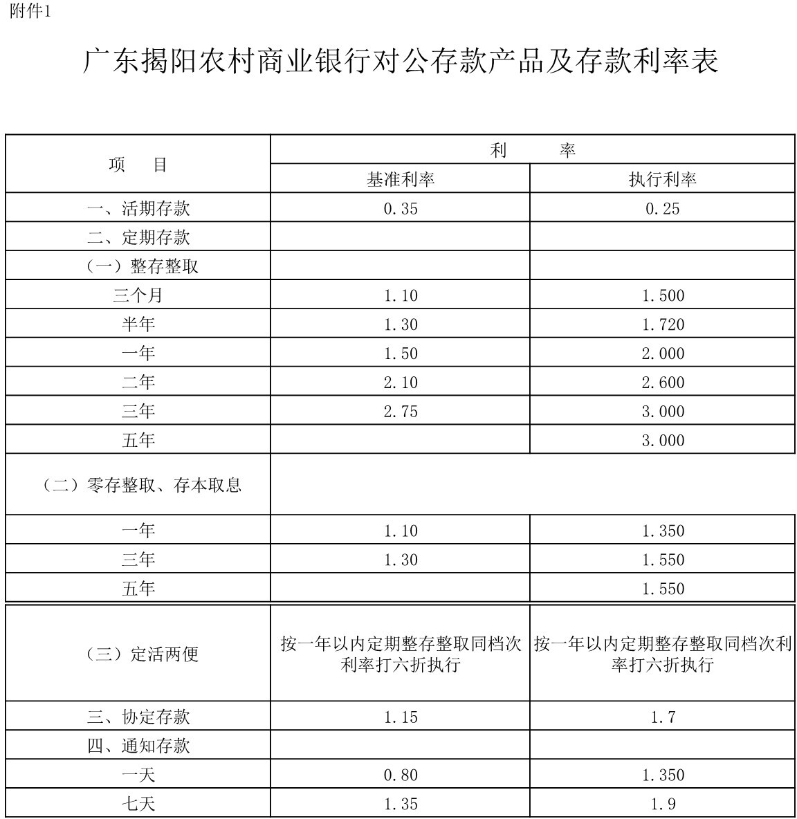 广东揭阳农村商业银行对公存款产品及存款利率表 (垂直拼接).jpg